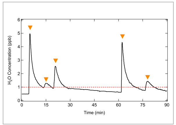 图5展示了 halo ka max 在低 ppb 水平上对湿度峰值的反应，模拟过程控制上限为1ppb。.png