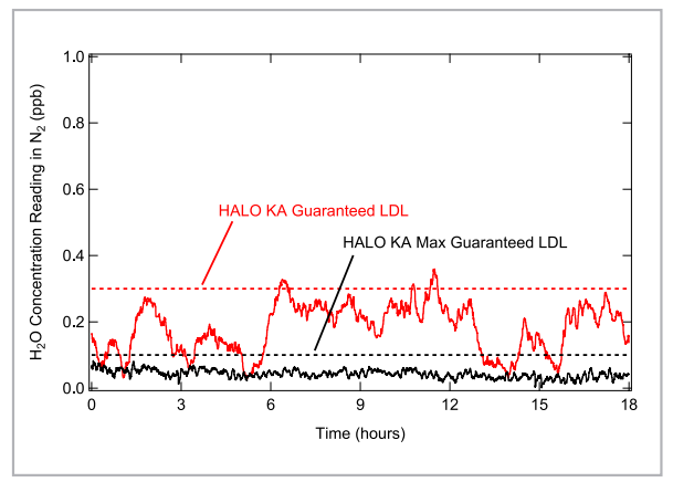 图4光晕 ka 最大基线读数在干燥 n2超过18小时显示一致的性能低于100 ppt 的水分。.png